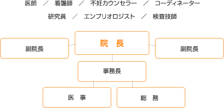 院長/副院長、事務長/医事、総務