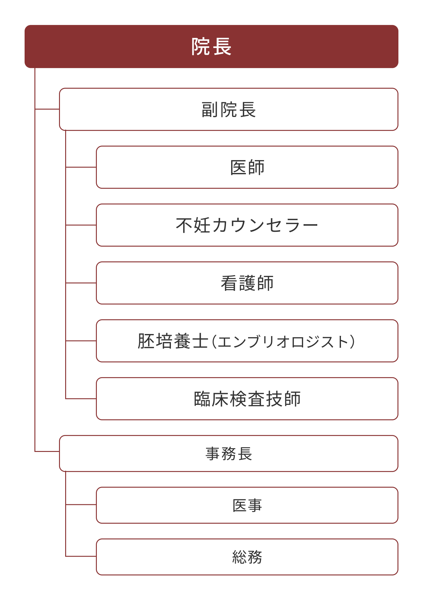 体制図